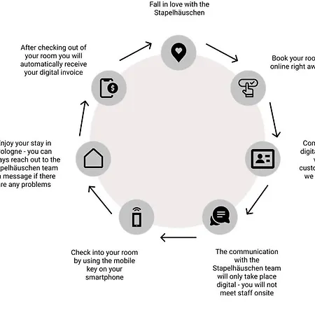 Digital Check-in - Stapelhaeuschen Inn